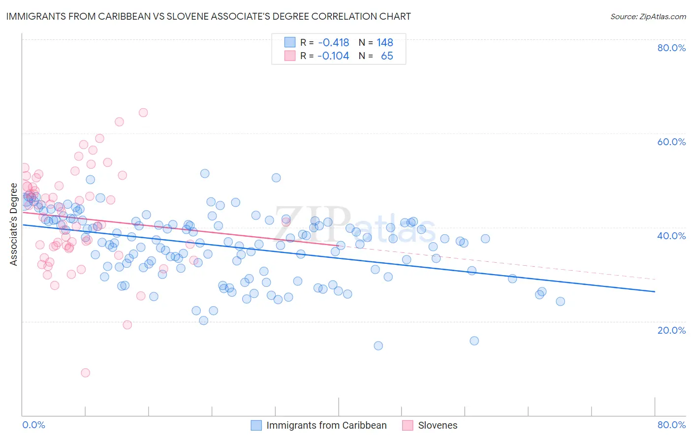 Immigrants from Caribbean vs Slovene Associate's Degree