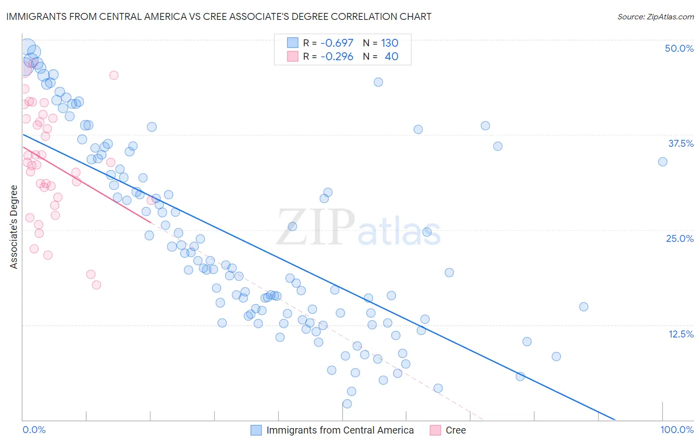 Immigrants from Central America vs Cree Associate's Degree