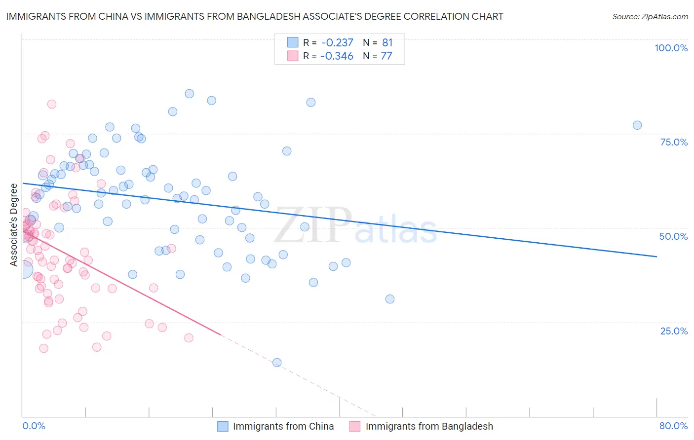 Immigrants from China vs Immigrants from Bangladesh Associate's Degree