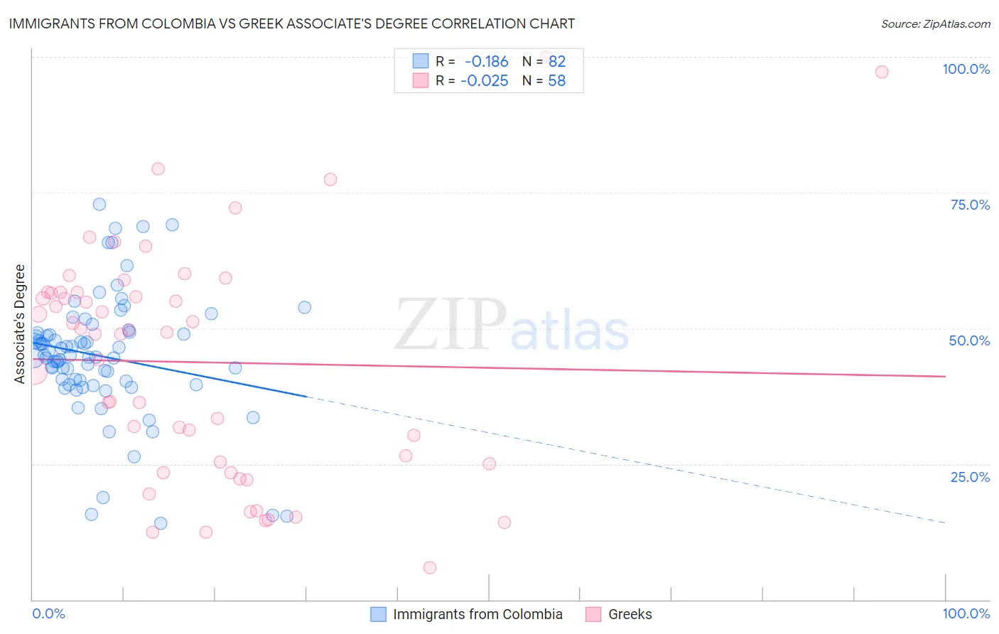 Immigrants from Colombia vs Greek Associate's Degree