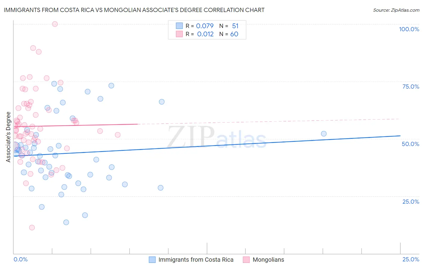 Immigrants from Costa Rica vs Mongolian Associate's Degree