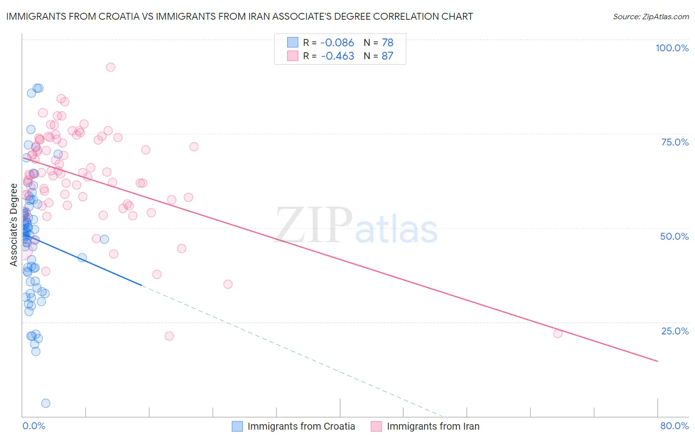 Immigrants from Croatia vs Immigrants from Iran Associate's Degree