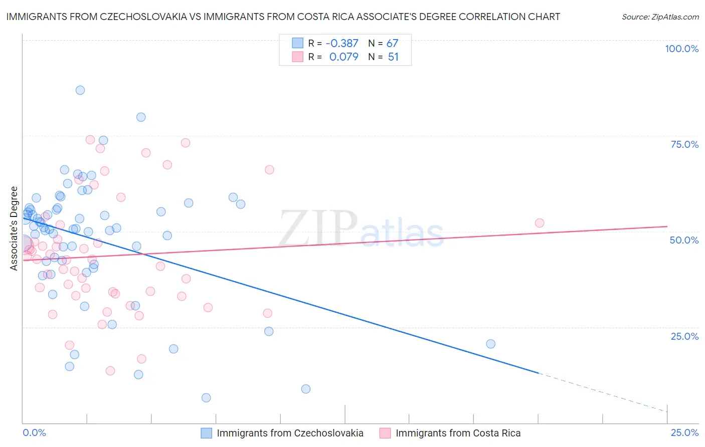 Immigrants from Czechoslovakia vs Immigrants from Costa Rica Associate's Degree