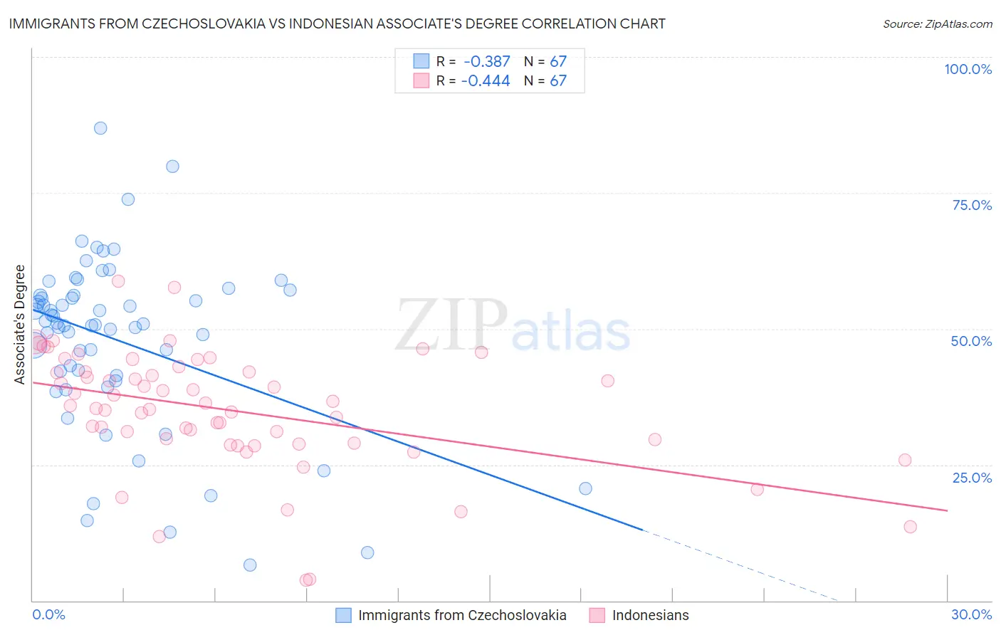 Immigrants from Czechoslovakia vs Indonesian Associate's Degree