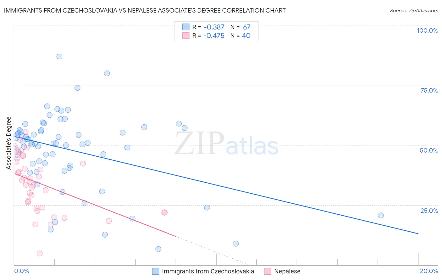 Immigrants from Czechoslovakia vs Nepalese Associate's Degree