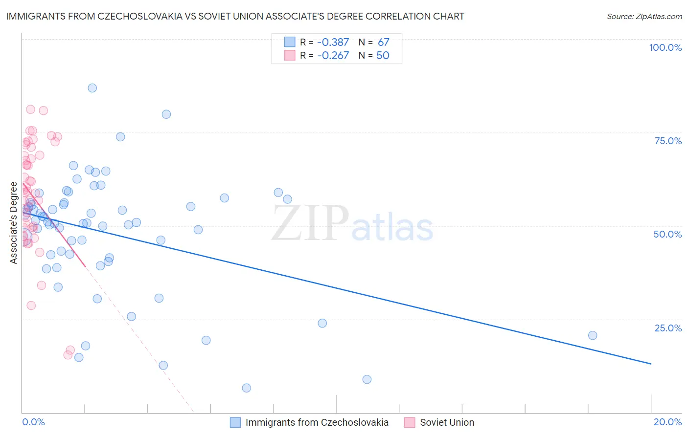 Immigrants from Czechoslovakia vs Soviet Union Associate's Degree