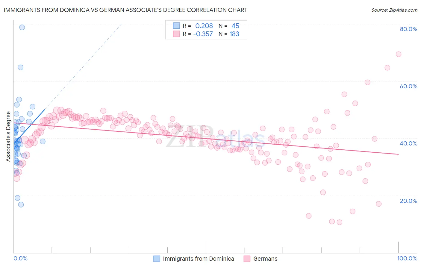 Immigrants from Dominica vs German Associate's Degree