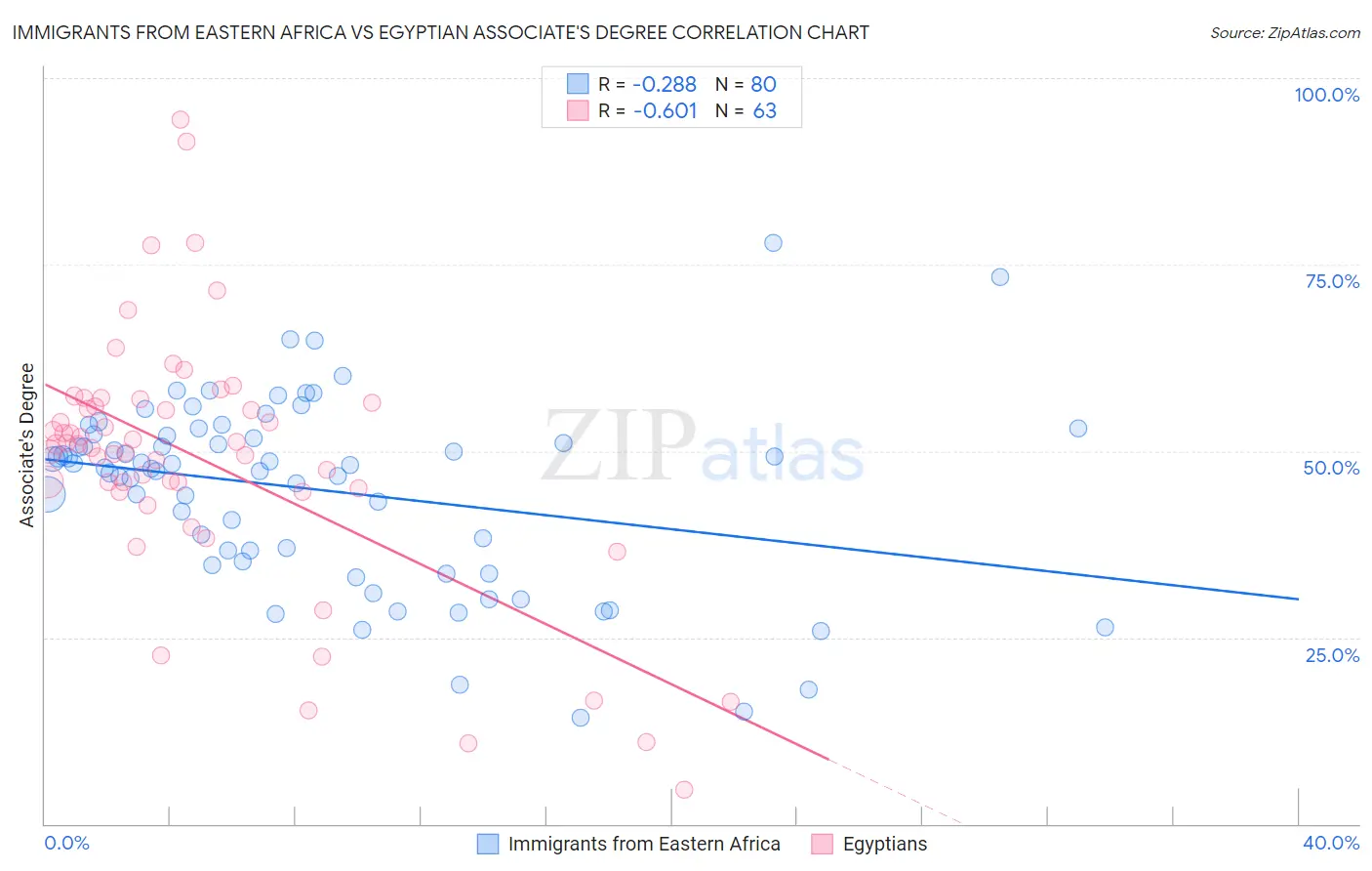 Immigrants from Eastern Africa vs Egyptian Associate's Degree