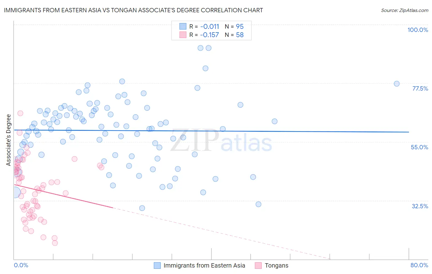 Immigrants from Eastern Asia vs Tongan Associate's Degree