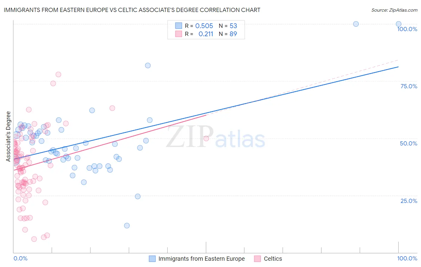 Immigrants from Eastern Europe vs Celtic Associate's Degree