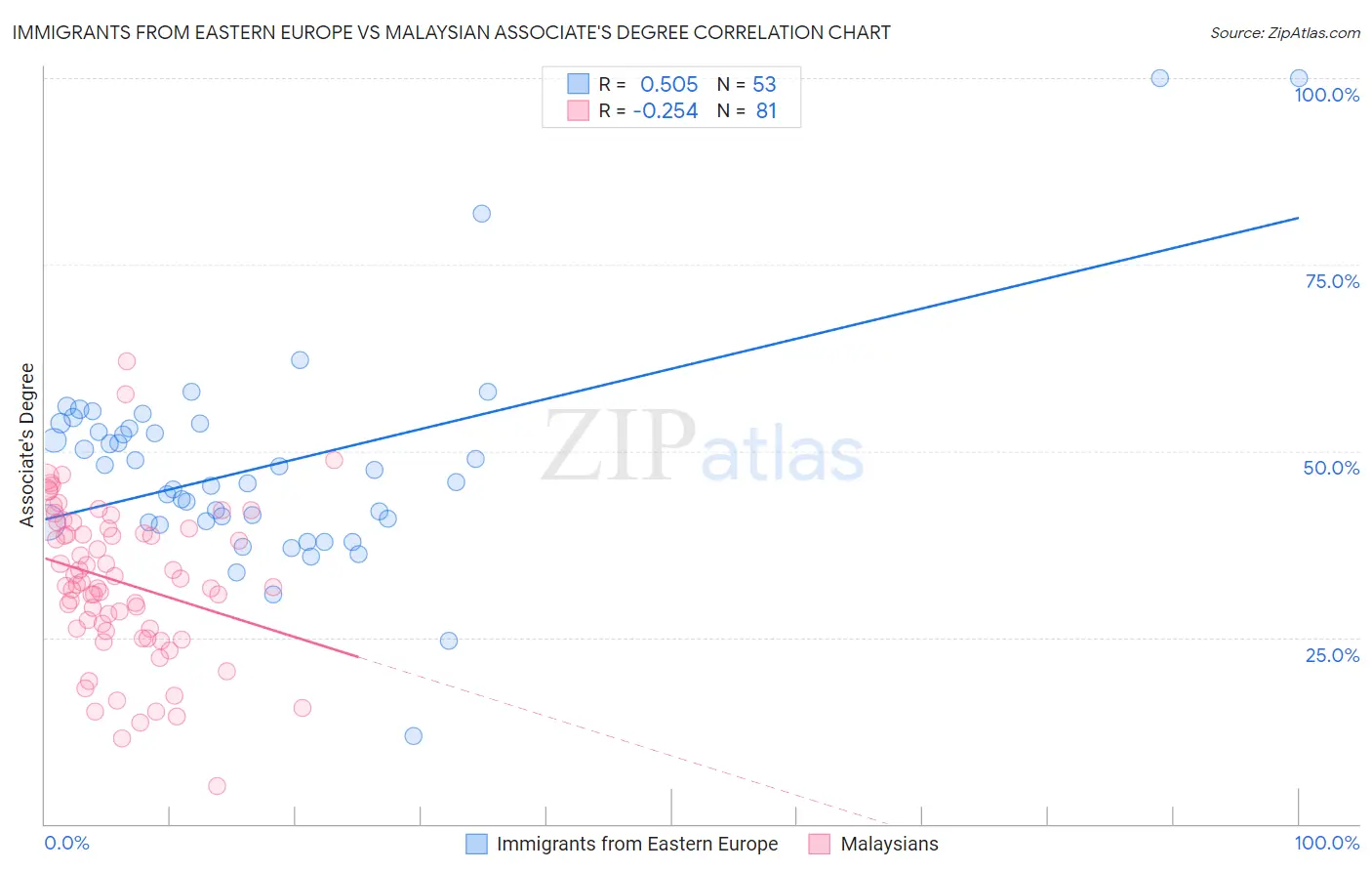 Immigrants from Eastern Europe vs Malaysian Associate's Degree