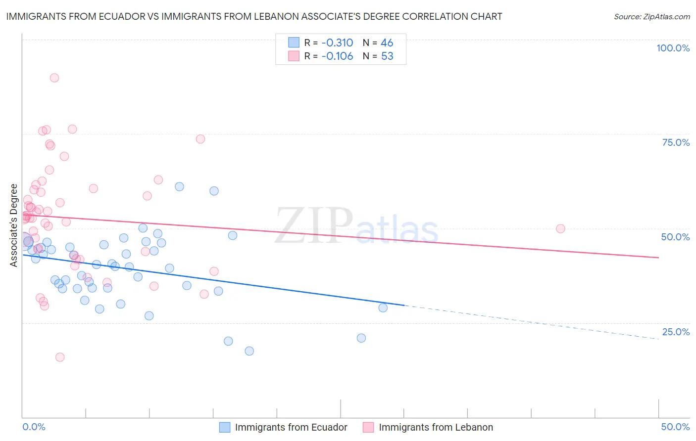 Immigrants from Ecuador vs Immigrants from Lebanon Associate's Degree