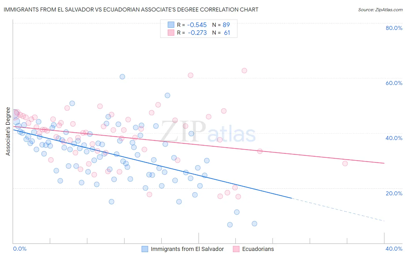 Immigrants from El Salvador vs Ecuadorian Associate's Degree