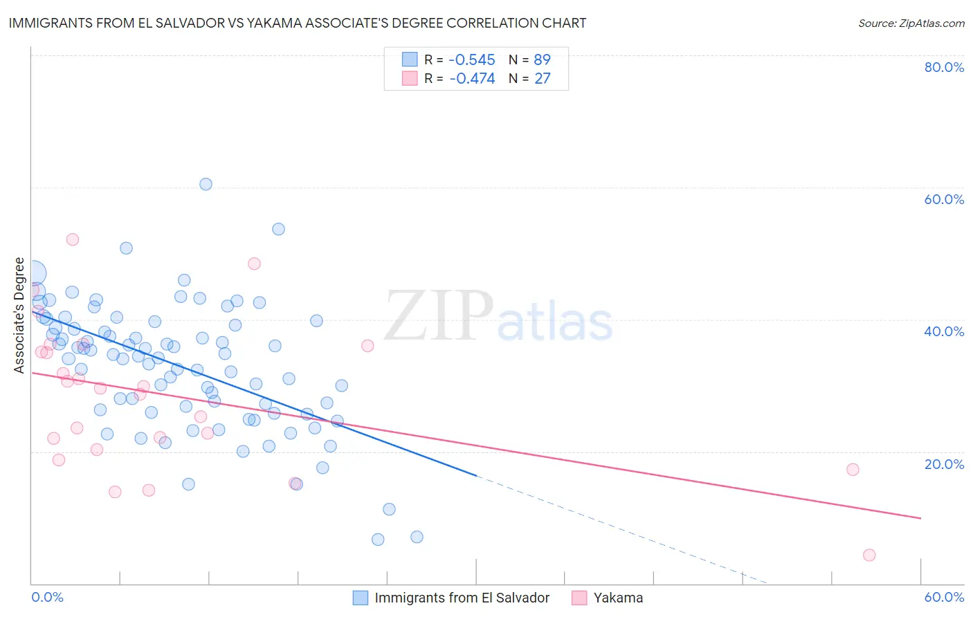 Immigrants from El Salvador vs Yakama Associate's Degree