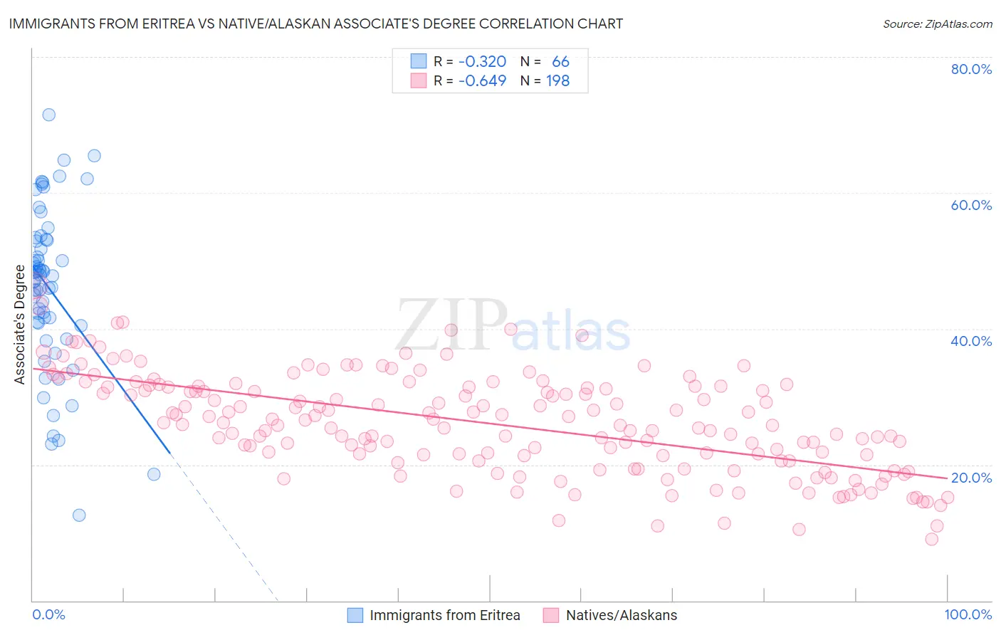 Immigrants from Eritrea vs Native/Alaskan Associate's Degree