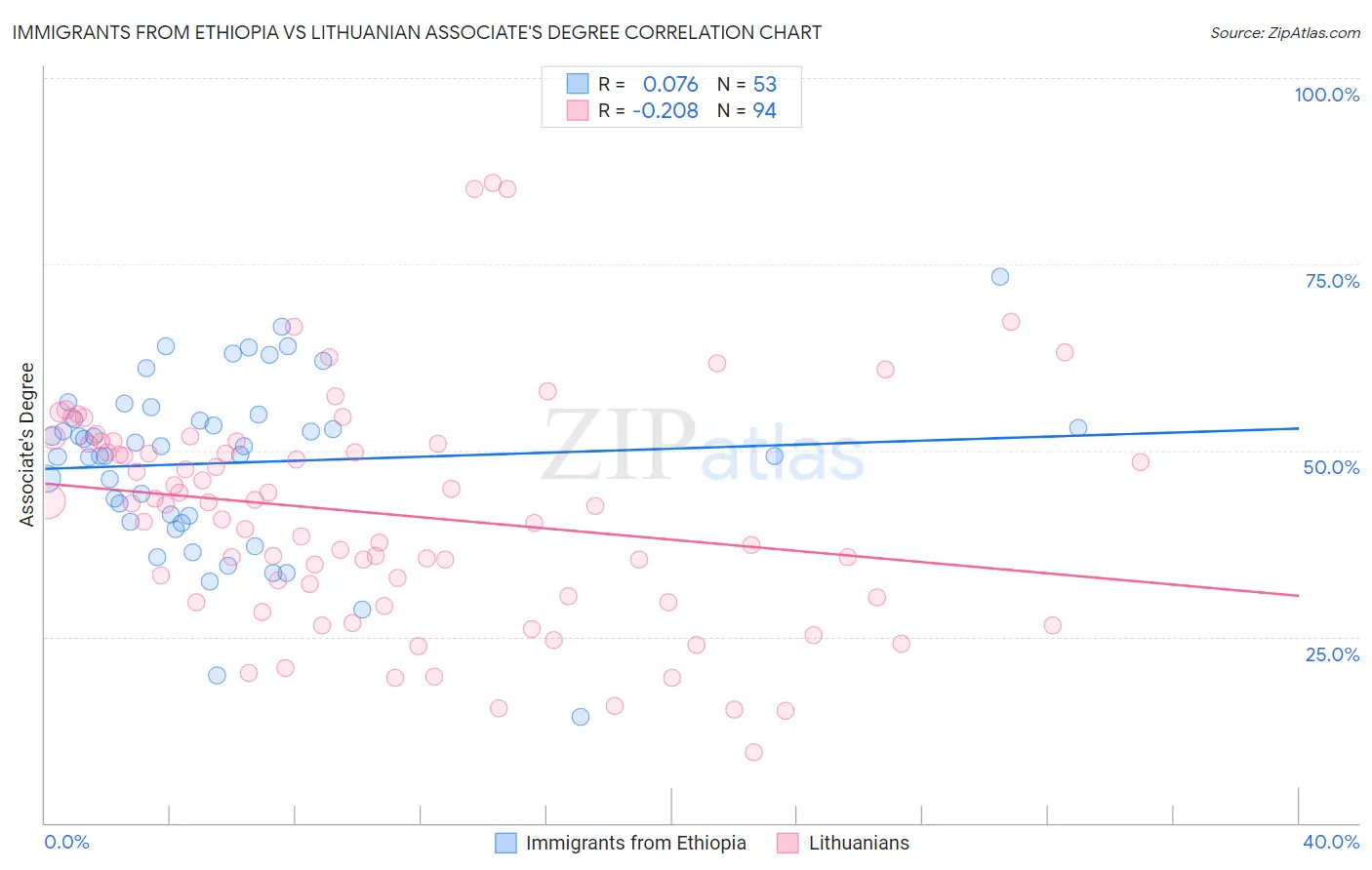 Immigrants from Ethiopia vs Lithuanian Associate's Degree