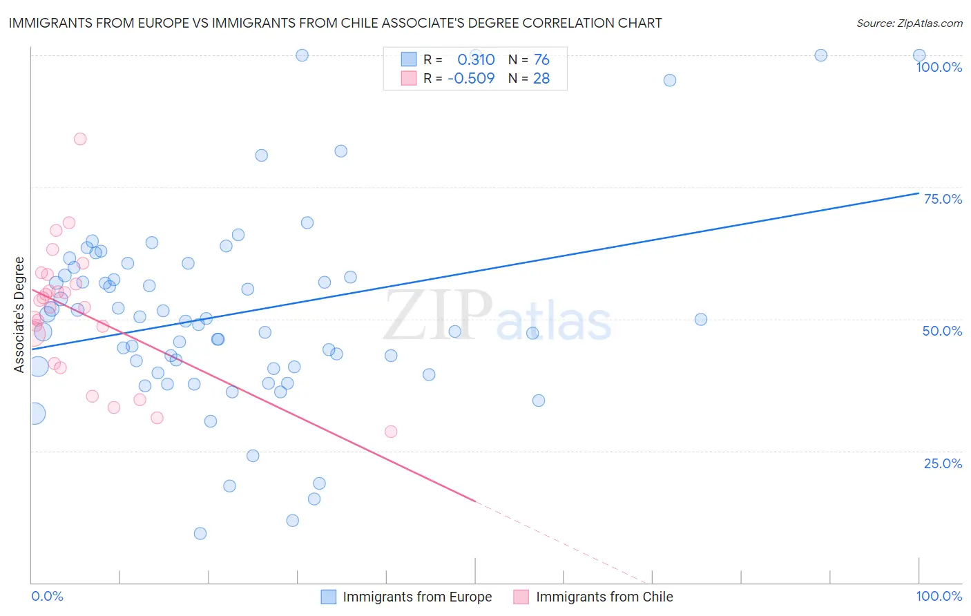 Immigrants from Europe vs Immigrants from Chile Associate's Degree