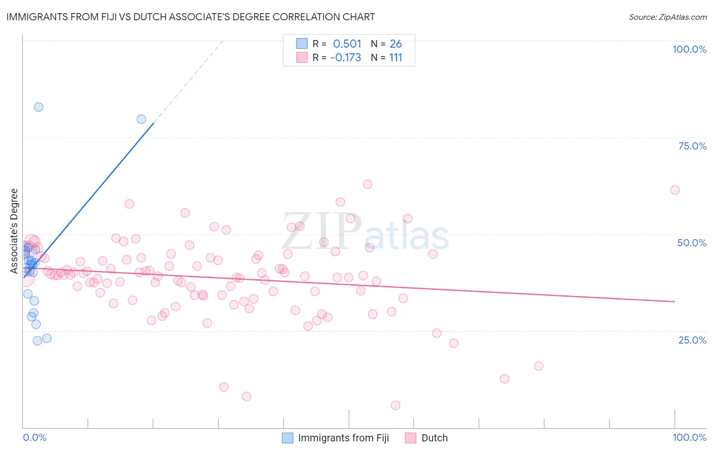 Immigrants from Fiji vs Dutch Associate's Degree