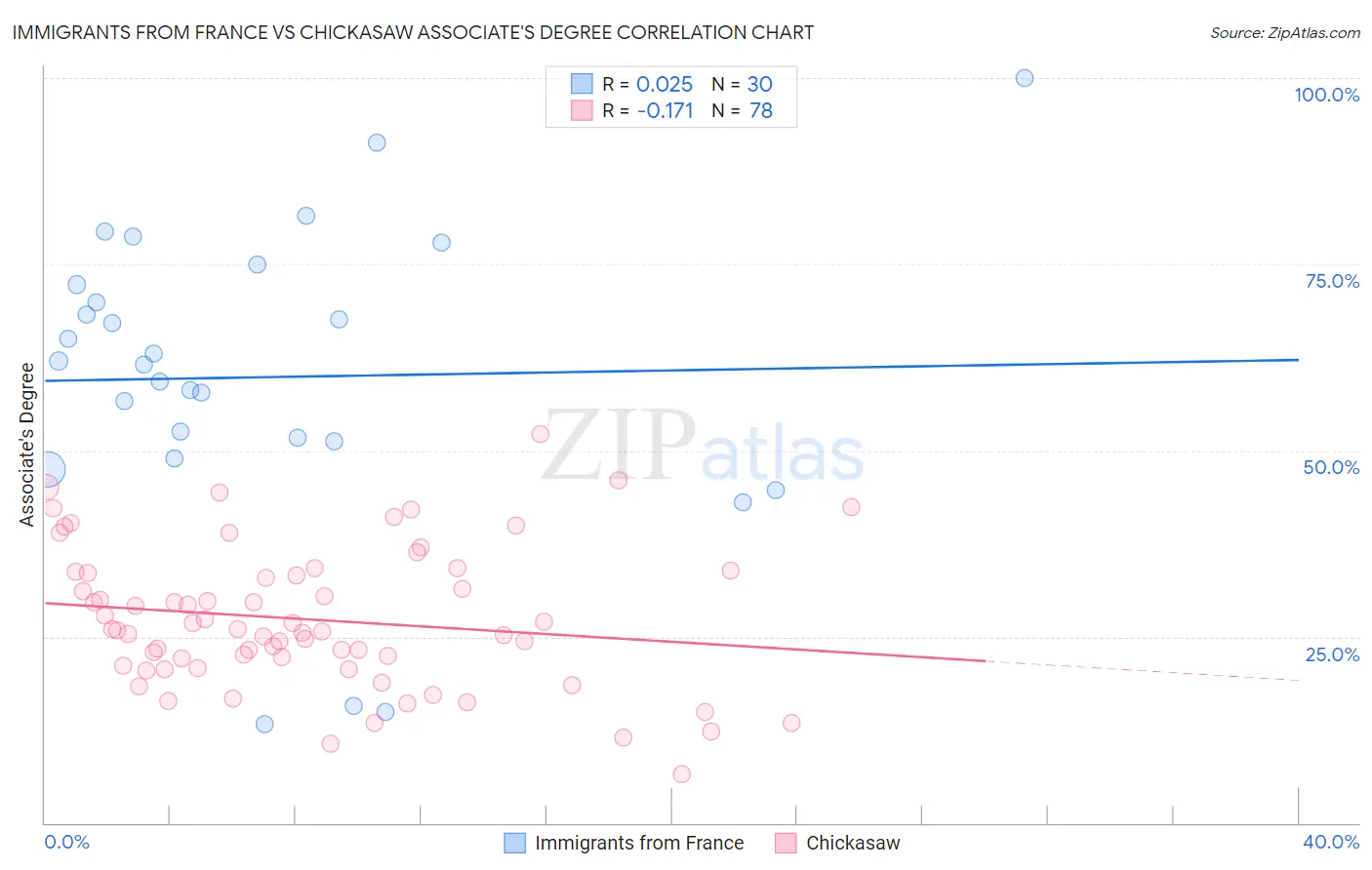 Immigrants from France vs Chickasaw Associate's Degree