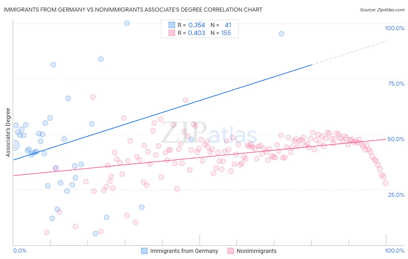 Immigrants from Germany vs Nonimmigrants Associate's Degree