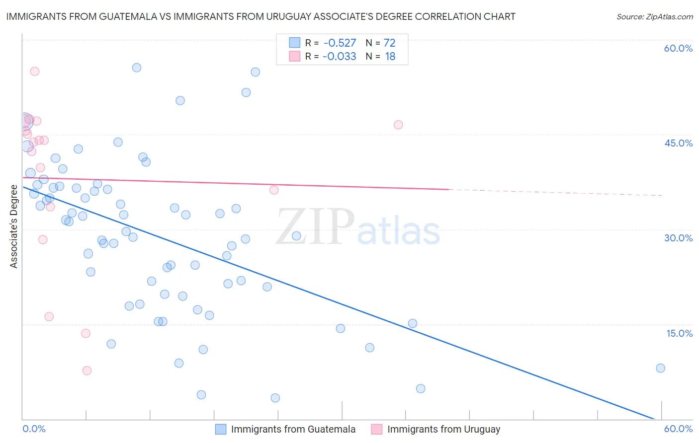 Immigrants from Guatemala vs Immigrants from Uruguay Associate's Degree