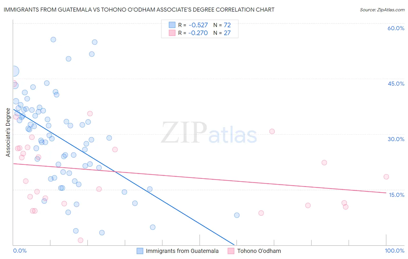 Immigrants from Guatemala vs Tohono O'odham Associate's Degree