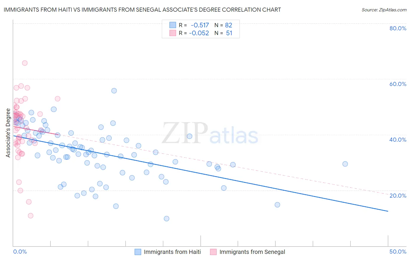 Immigrants from Haiti vs Immigrants from Senegal Associate's Degree