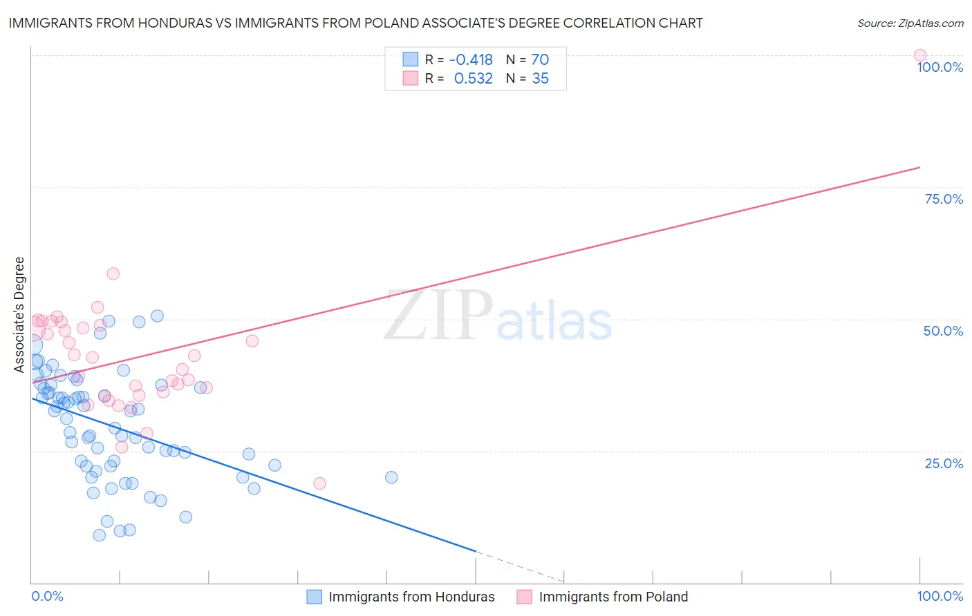 Immigrants from Honduras vs Immigrants from Poland Associate's Degree