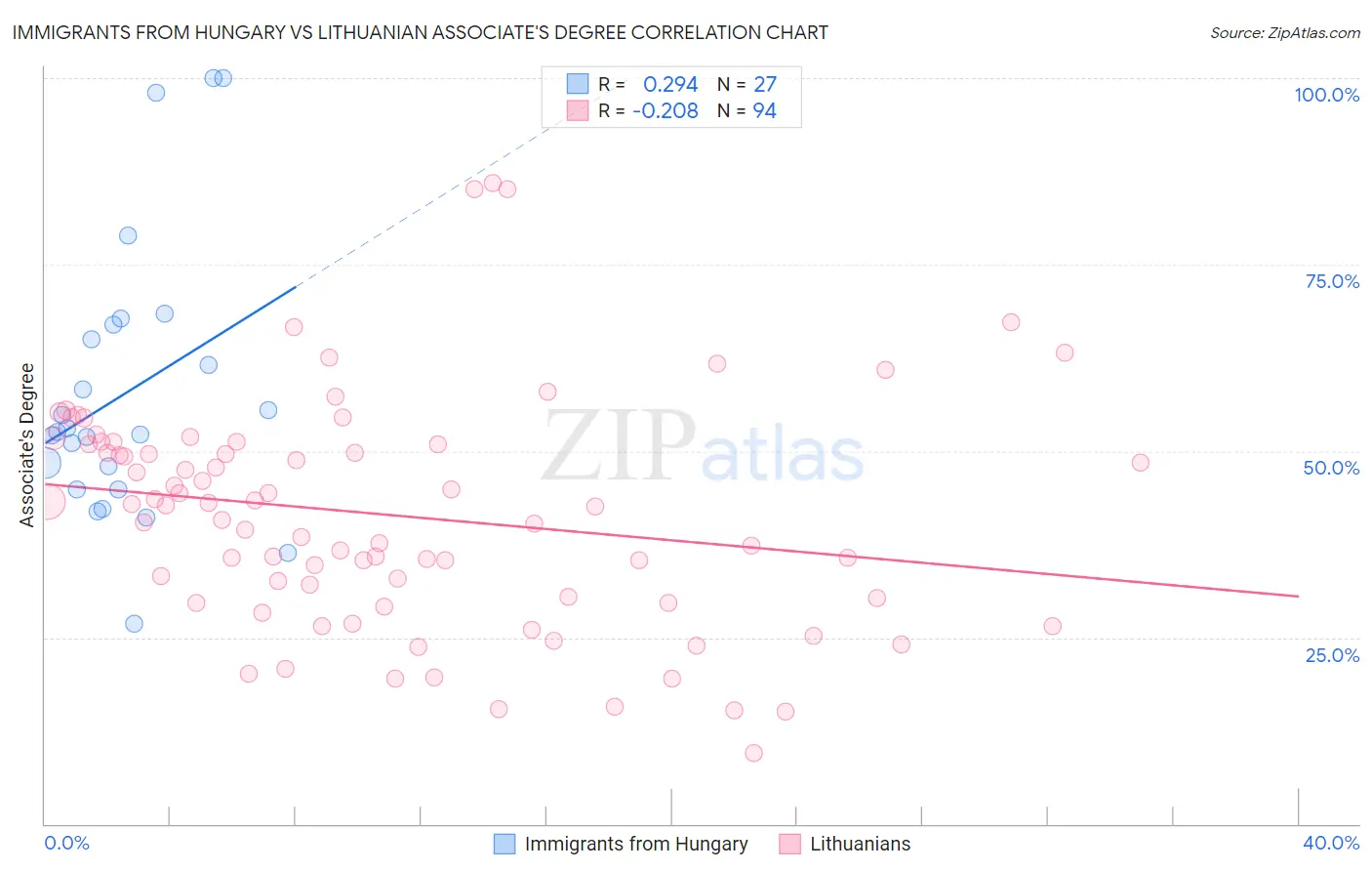 Immigrants from Hungary vs Lithuanian Associate's Degree