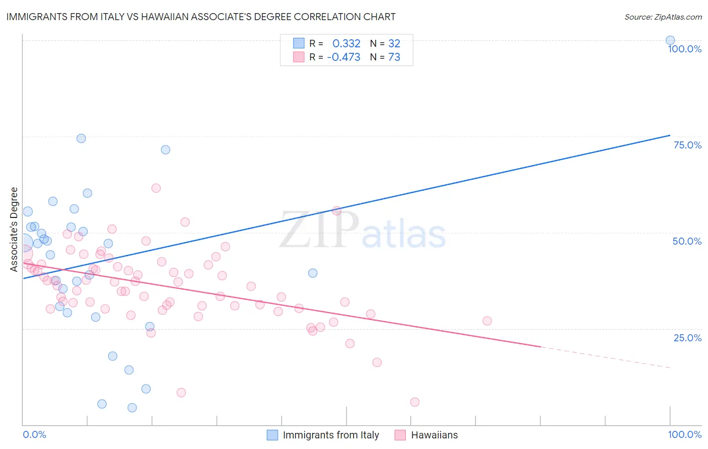 Immigrants from Italy vs Hawaiian Associate's Degree