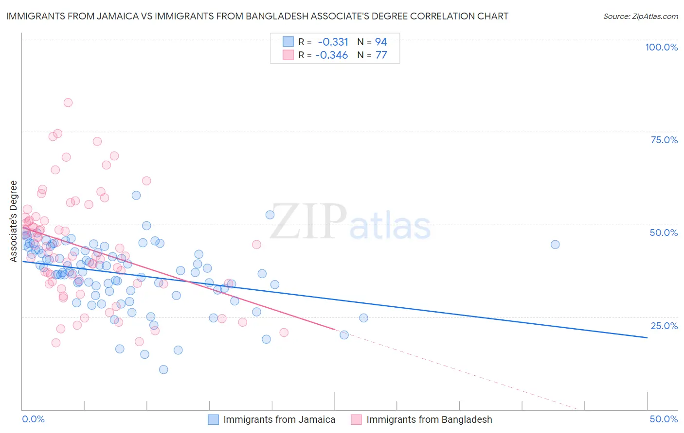 Immigrants from Jamaica vs Immigrants from Bangladesh Associate's Degree