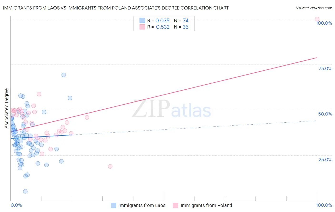 Immigrants from Laos vs Immigrants from Poland Associate's Degree