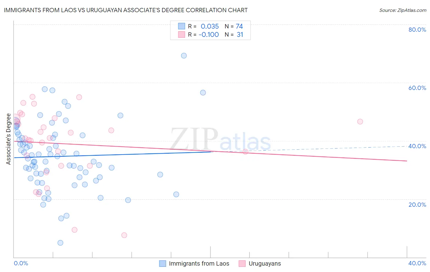 Immigrants from Laos vs Uruguayan Associate's Degree