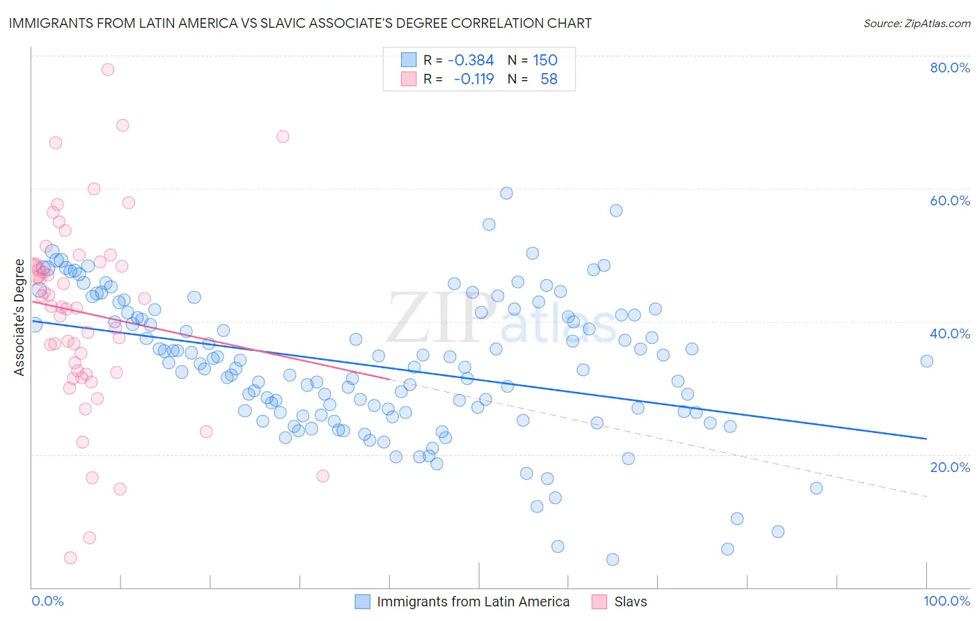 Immigrants from Latin America vs Slavic Associate's Degree