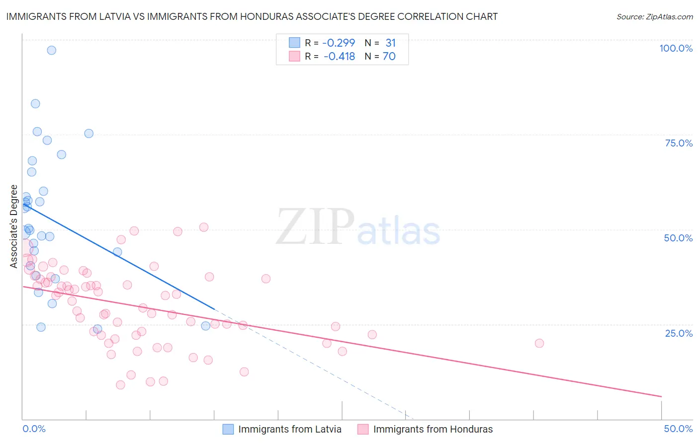 Immigrants from Latvia vs Immigrants from Honduras Associate's Degree