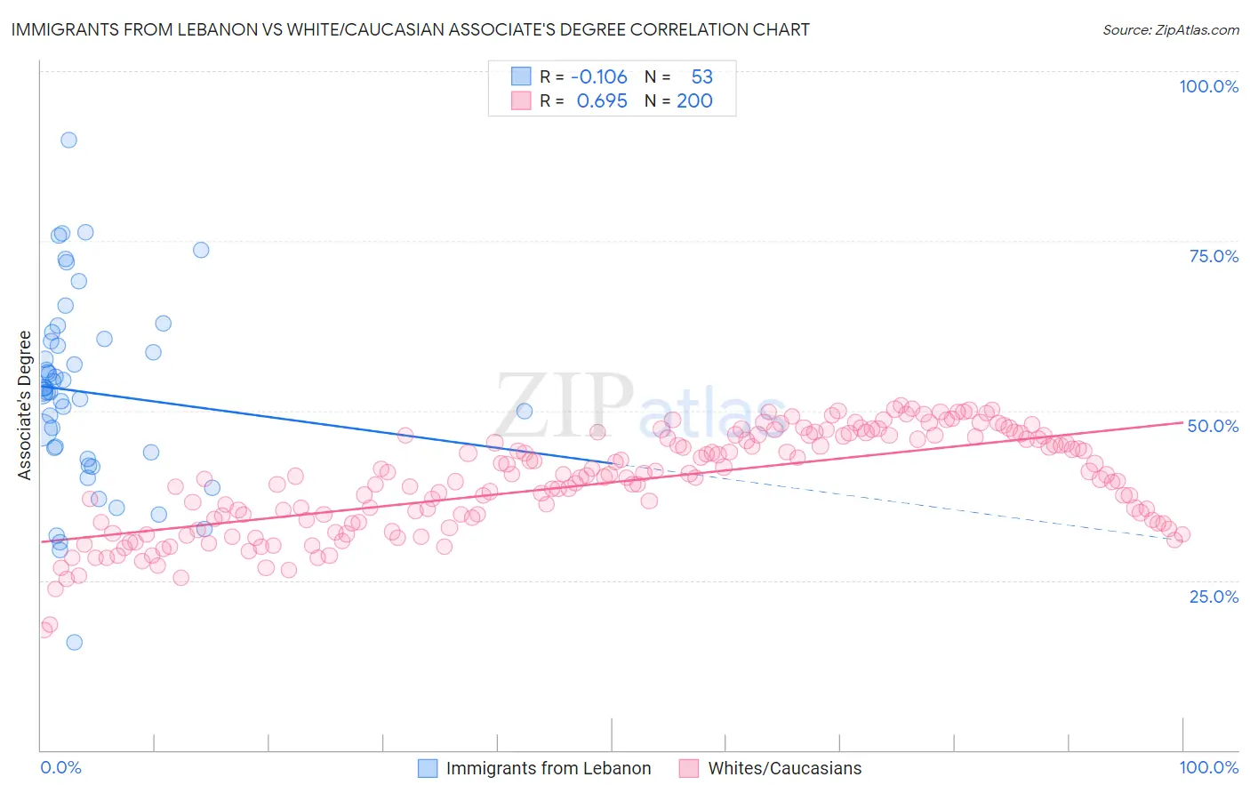 Immigrants from Lebanon vs White/Caucasian Associate's Degree