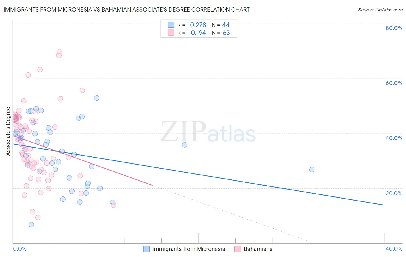 Immigrants from Micronesia vs Bahamian Associate's Degree