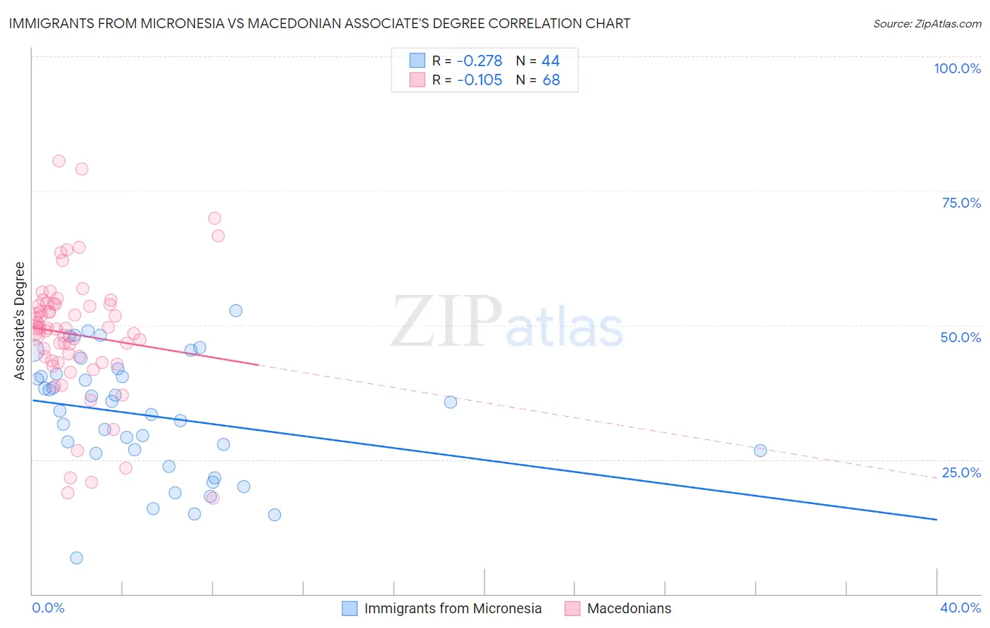 Immigrants from Micronesia vs Macedonian Associate's Degree