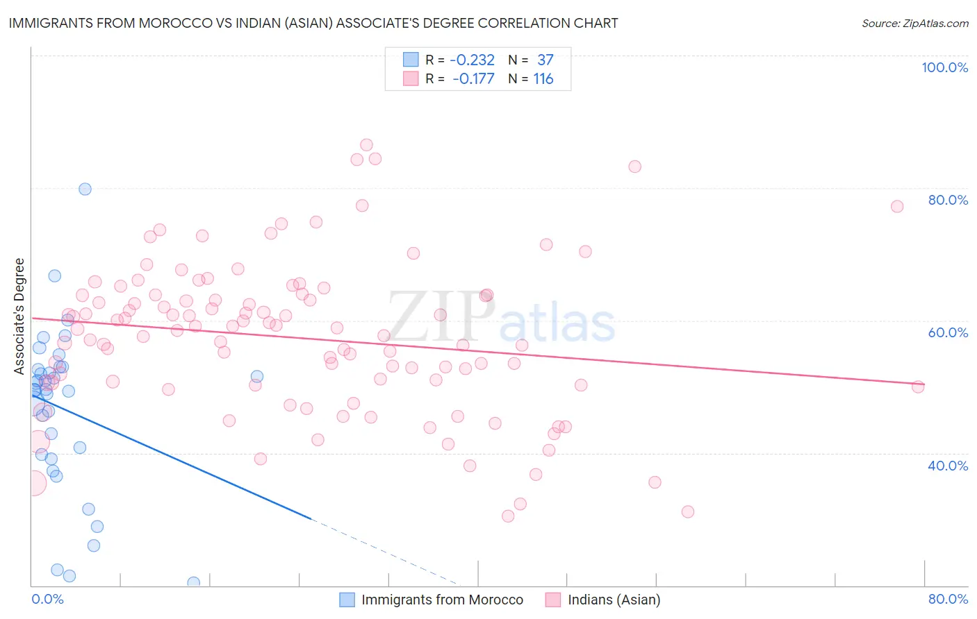 Immigrants from Morocco vs Indian (Asian) Associate's Degree