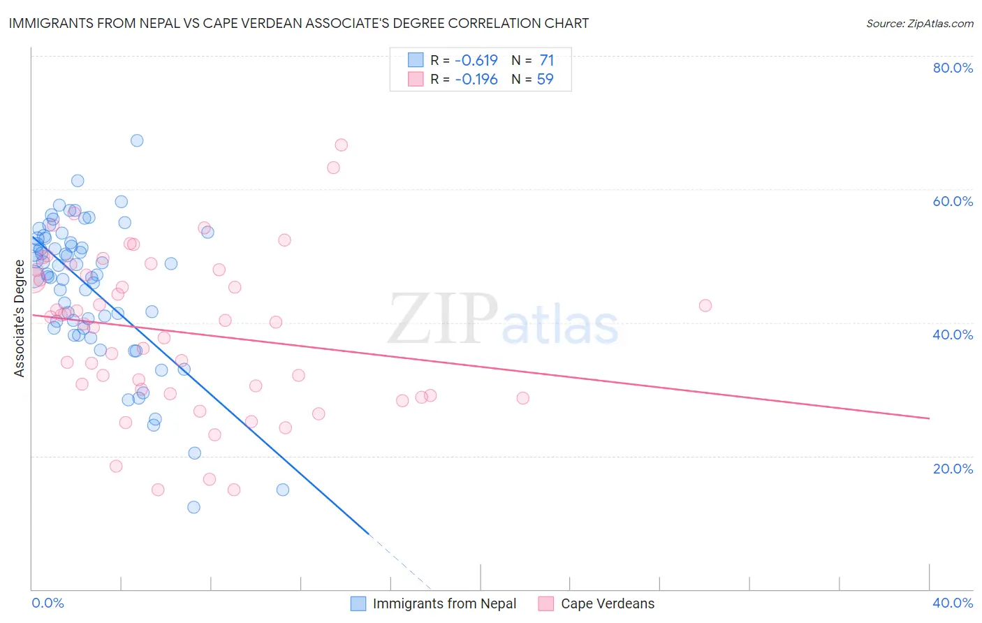 Immigrants from Nepal vs Cape Verdean Associate's Degree