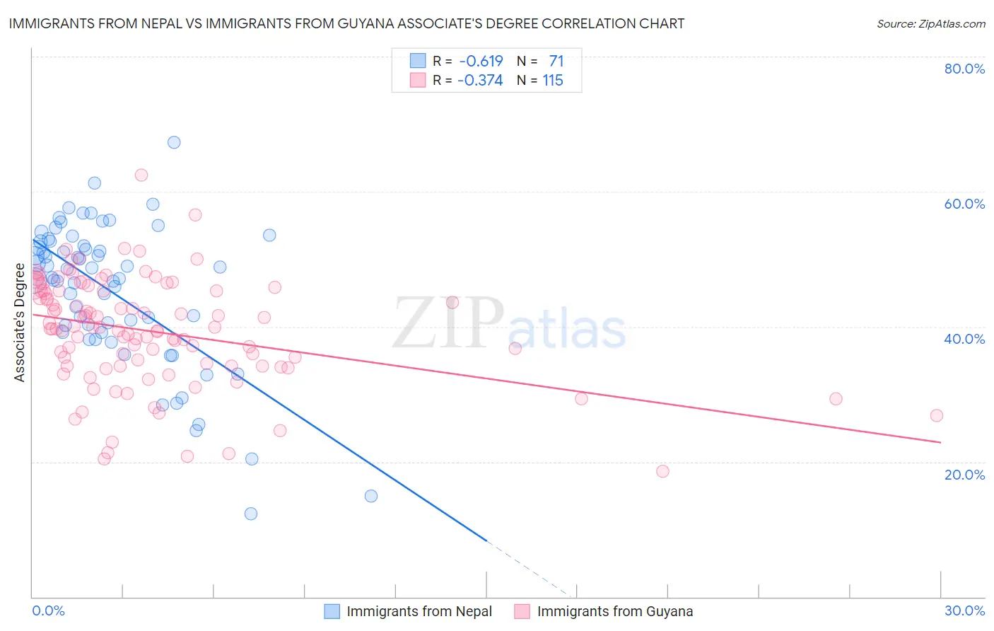 Immigrants from Nepal vs Immigrants from Guyana Associate's Degree