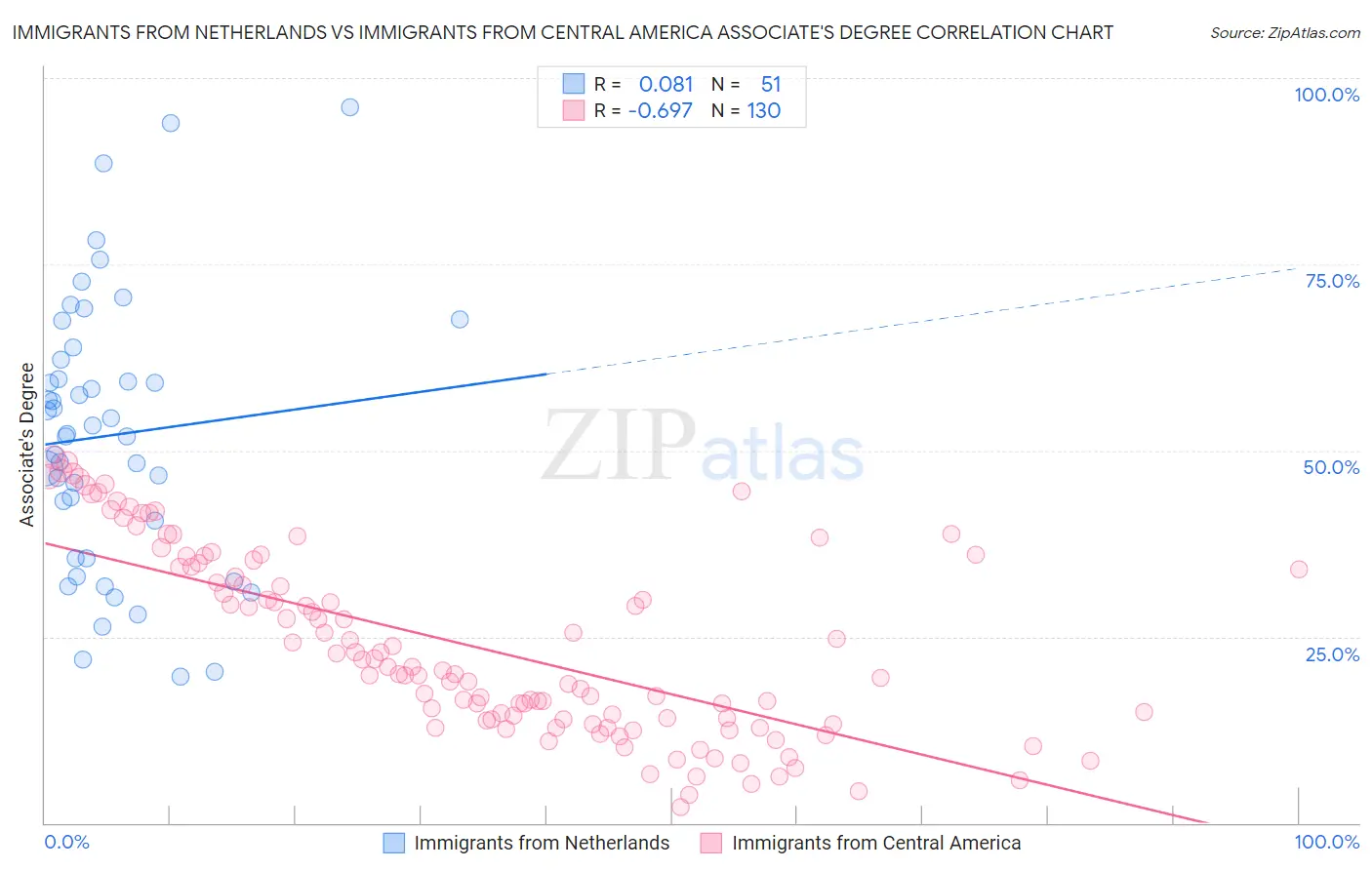 Immigrants from Netherlands vs Immigrants from Central America Associate's Degree