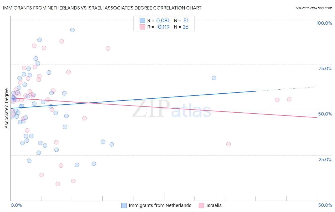 Immigrants from Netherlands vs Israeli Associate's Degree