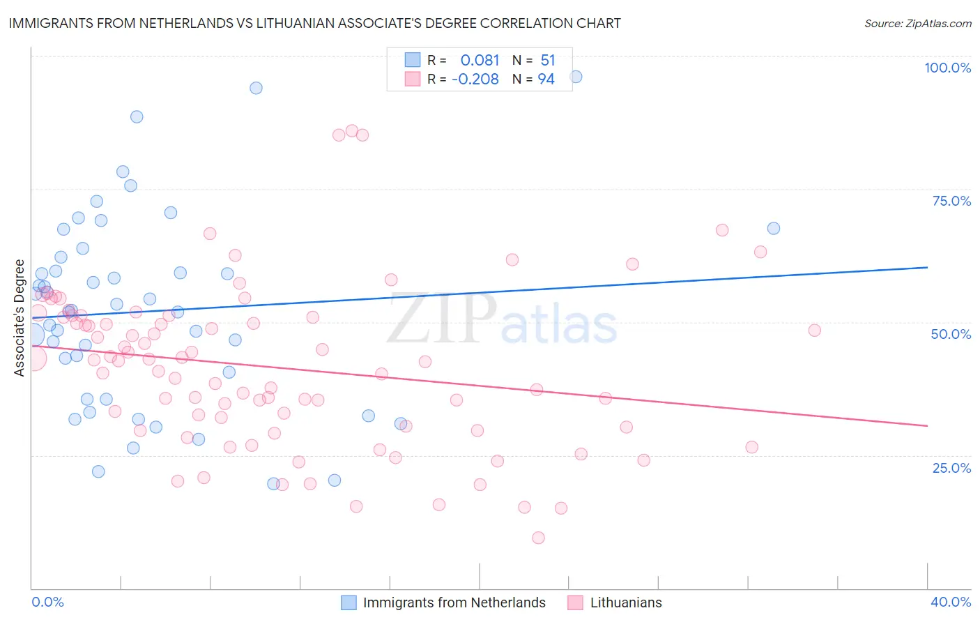 Immigrants from Netherlands vs Lithuanian Associate's Degree