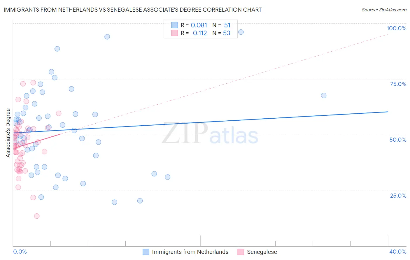 Immigrants from Netherlands vs Senegalese Associate's Degree