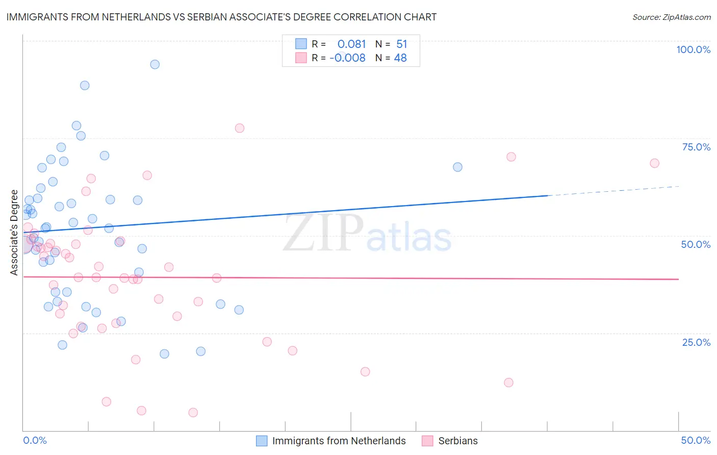 Immigrants from Netherlands vs Serbian Associate's Degree