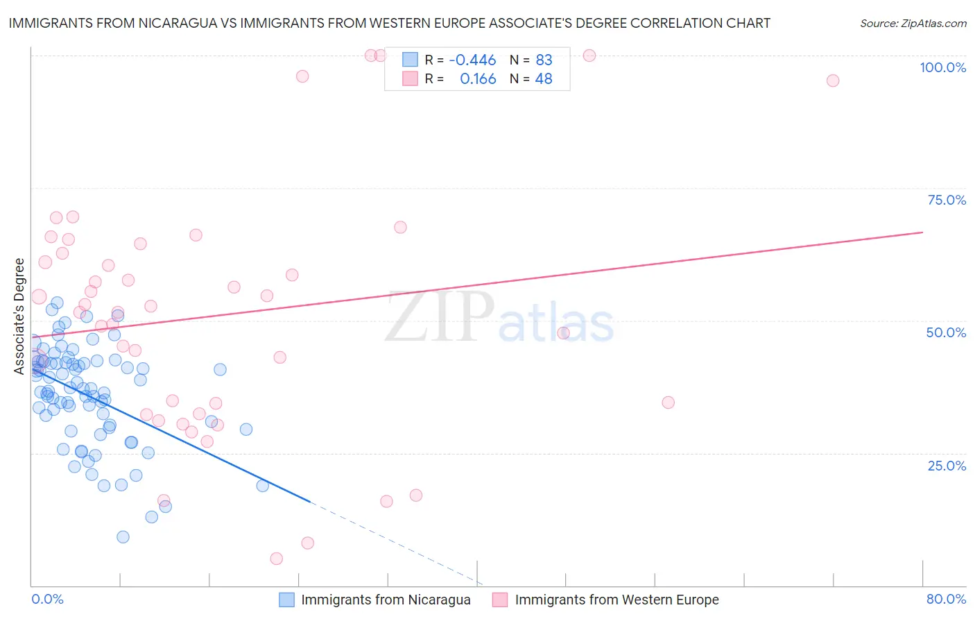 Immigrants from Nicaragua vs Immigrants from Western Europe Associate's Degree