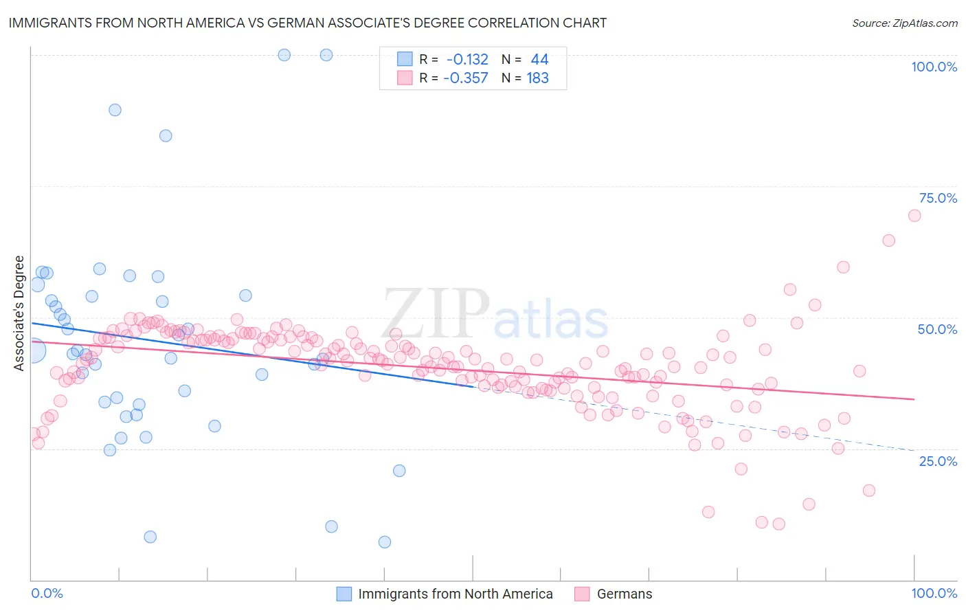 Immigrants from North America vs German Associate's Degree