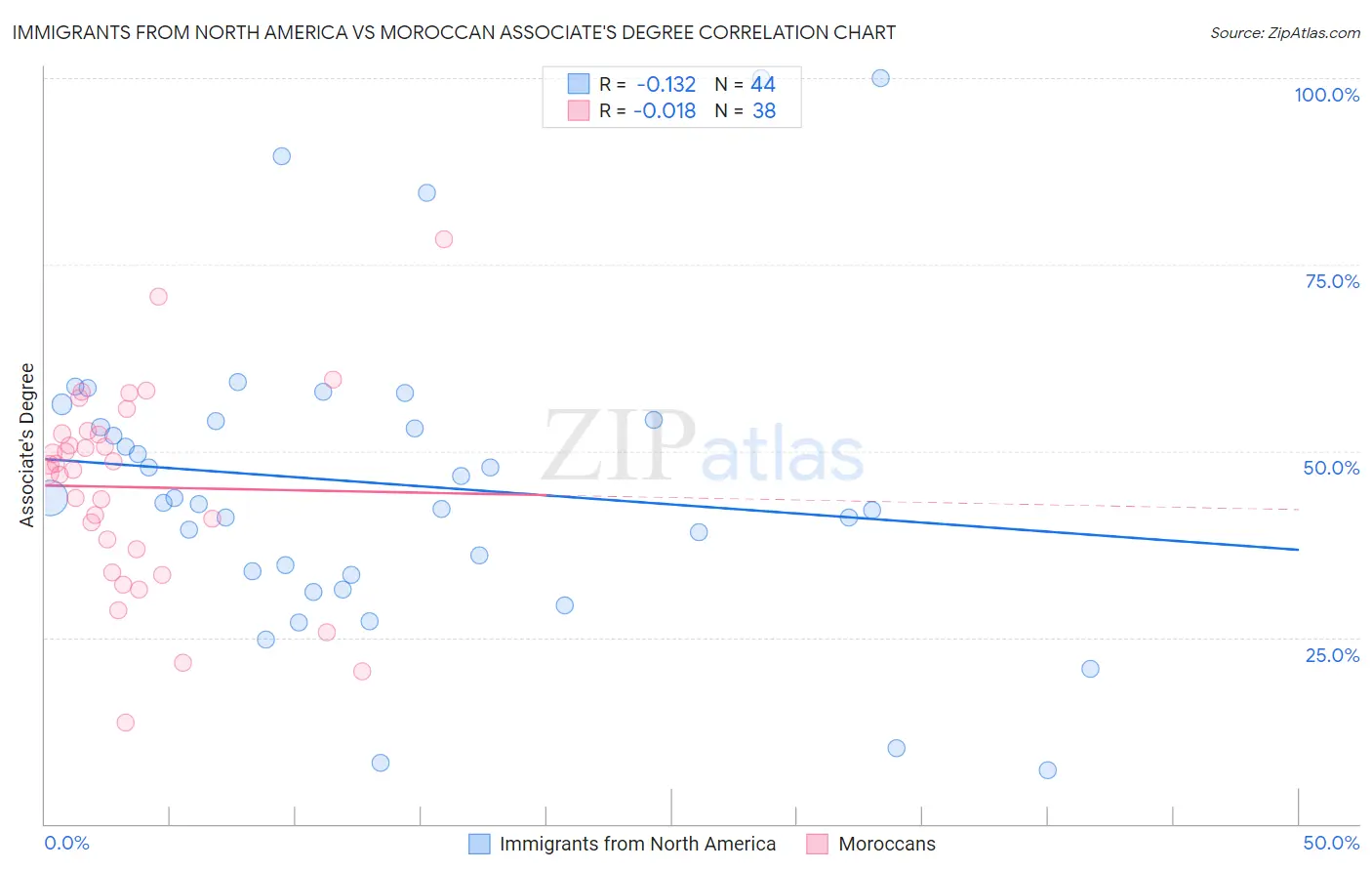 Immigrants from North America vs Moroccan Associate's Degree