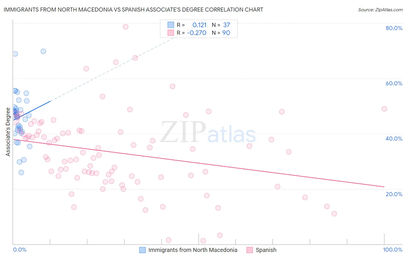 Immigrants from North Macedonia vs Spanish Associate's Degree